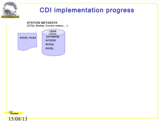 15/08/13
CDI implementation progress
USER
LOCAL
DATABASE
ACCESS
MYSQL
EXCEL
EXCEL FILES
STATION METADATA
(CTDs, Bottles, Current meters, …)
 