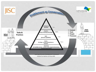 ⬅ Content
⬅ Tools
⬅ People
⬅ Processes
Access
(to things - services that perform a
function)
Skills
(personal capabilities)
Practices
(ways of thinking and acting)
Attributes &
Identities
Awareness
(of available services - content, tools, people and processes,
and potential practices)
I know of…
I have…
I can…
I apply…
I am…
Tasks &
Practices
Learning Literacies Development Framework
(Adapted from Beetham and Sharp 2009)
 