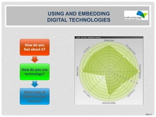 USING AND EMBEDDING
DIGITAL TECHNOLOGIES
slide 3
How do you
feel about it?
How do you use
technology?
What type of
Digital Learner
are you?
 