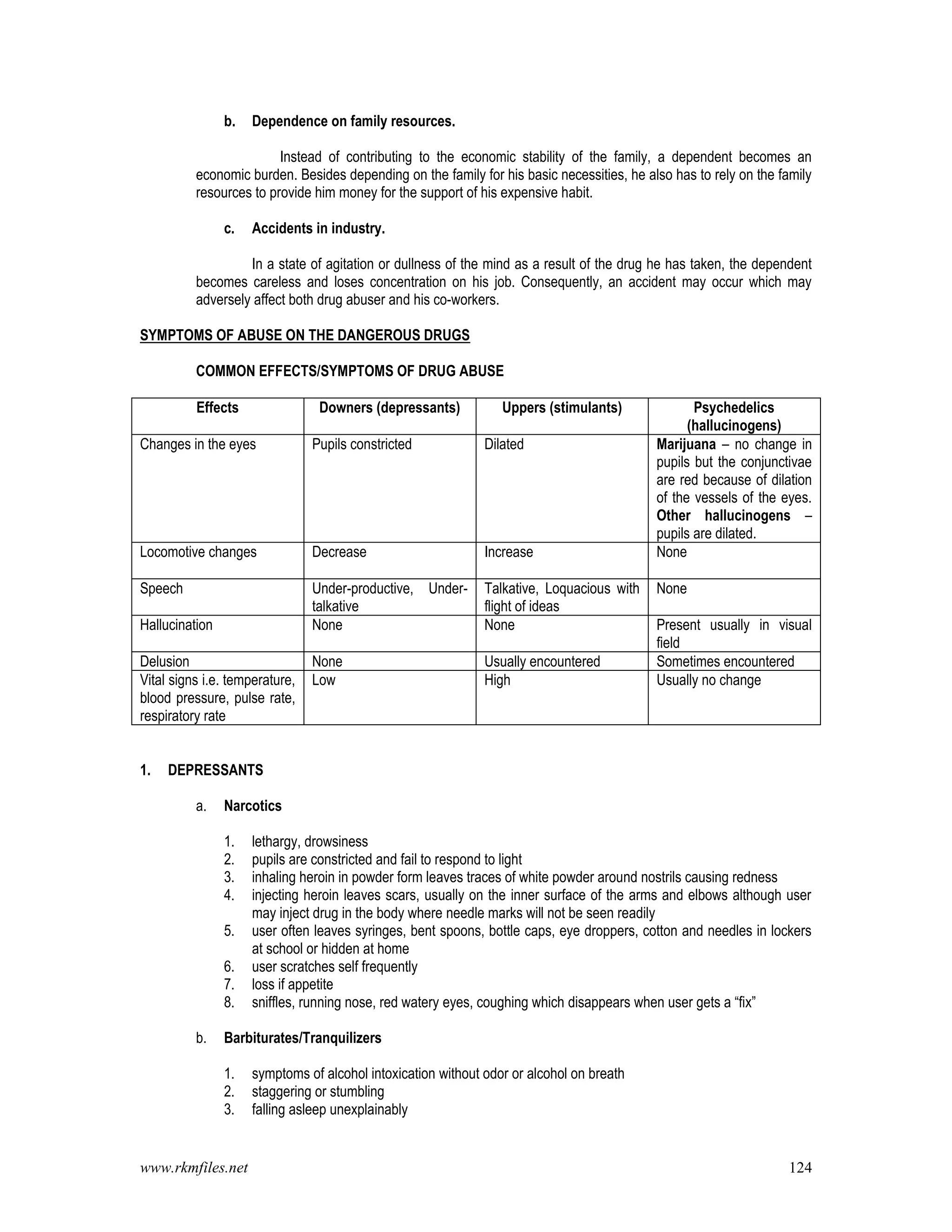 www.rkmfiles.net 124
b. Dependence on family resources.
Instead of contributing to the economic stability of the family, a dependent becomes an
economic burden. Besides depending on the family for his basic necessities, he also has to rely on the family
resources to provide him money for the support of his expensive habit.
c. Accidents in industry.
In a state of agitation or dullness of the mind as a result of the drug he has taken, the dependent
becomes careless and loses concentration on his job. Consequently, an accident may occur which may
adversely affect both drug abuser and his co-workers.
SYMPTOMS OF ABUSE ON THE DANGEROUS DRUGS
COMMON EFFECTS/SYMPTOMS OF DRUG ABUSE
Effects Downers (depressants) Uppers (stimulants) Psychedelics
(hallucinogens)
Changes in the eyes Pupils constricted Dilated Marijuana – no change in
pupils but the conjunctivae
are red because of dilation
of the vessels of the eyes.
Other hallucinogens –
pupils are dilated.
Locomotive changes Decrease Increase None
Speech Under-productive, Under-
talkative
Talkative, Loquacious with
flight of ideas
None
Hallucination None None Present usually in visual
field
Delusion None Usually encountered Sometimes encountered
Vital signs i.e. temperature,
blood pressure, pulse rate,
respiratory rate
Low High Usually no change
1. DEPRESSANTS
a. Narcotics
1. lethargy, drowsiness
2. pupils are constricted and fail to respond to light
3. inhaling heroin in powder form leaves traces of white powder around nostrils causing redness
4. injecting heroin leaves scars, usually on the inner surface of the arms and elbows although user
may inject drug in the body where needle marks will not be seen readily
5. user often leaves syringes, bent spoons, bottle caps, eye droppers, cotton and needles in lockers
at school or hidden at home
6. user scratches self frequently
7. loss if appetite
8. sniffles, running nose, red watery eyes, coughing which disappears when user gets a “fix”
b. Barbiturates/Tranquilizers
1. symptoms of alcohol intoxication without odor or alcohol on breath
2. staggering or stumbling
3. falling asleep unexplainably
 