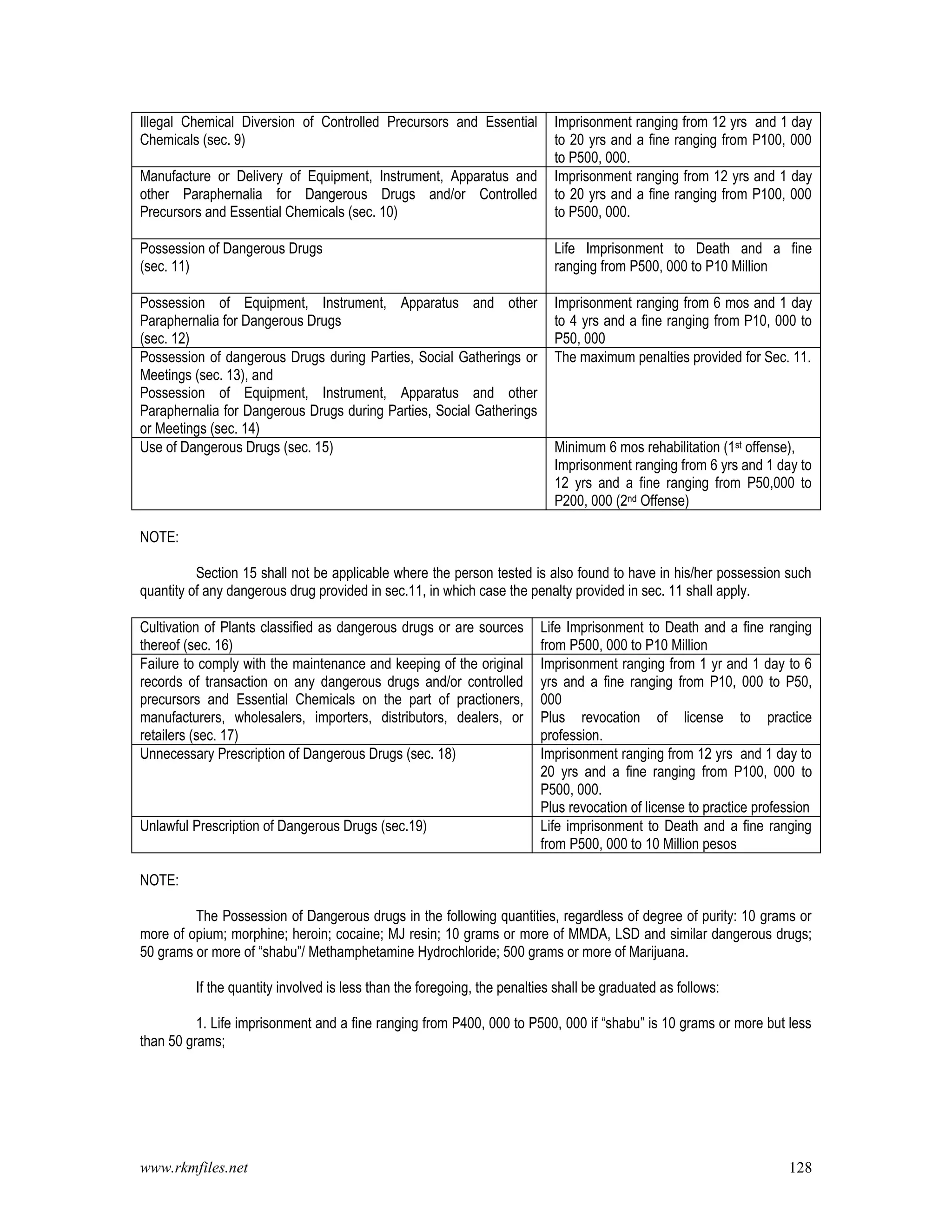 www.rkmfiles.net 128
Illegal Chemical Diversion of Controlled Precursors and Essential
Chemicals (sec. 9)
Imprisonment ranging from 12 yrs and 1 day
to 20 yrs and a fine ranging from P100, 000
to P500, 000.
Manufacture or Delivery of Equipment, Instrument, Apparatus and
other Paraphernalia for Dangerous Drugs and/or Controlled
Precursors and Essential Chemicals (sec. 10)
Imprisonment ranging from 12 yrs and 1 day
to 20 yrs and a fine ranging from P100, 000
to P500, 000.
Possession of Dangerous Drugs
(sec. 11)
Life Imprisonment to Death and a fine
ranging from P500, 000 to P10 Million
Possession of Equipment, Instrument, Apparatus and other
Paraphernalia for Dangerous Drugs
(sec. 12)
Imprisonment ranging from 6 mos and 1 day
to 4 yrs and a fine ranging from P10, 000 to
P50, 000
Possession of dangerous Drugs during Parties, Social Gatherings or
Meetings (sec. 13), and
Possession of Equipment, Instrument, Apparatus and other
Paraphernalia for Dangerous Drugs during Parties, Social Gatherings
or Meetings (sec. 14)
The maximum penalties provided for Sec. 11.
Use of Dangerous Drugs (sec. 15) Minimum 6 mos rehabilitation (1st offense),
Imprisonment ranging from 6 yrs and 1 day to
12 yrs and a fine ranging from P50,000 to
P200, 000 (2nd Offense)
NOTE:
Section 15 shall not be applicable where the person tested is also found to have in his/her possession such
quantity of any dangerous drug provided in sec.11, in which case the penalty provided in sec. 11 shall apply.
Cultivation of Plants classified as dangerous drugs or are sources
thereof (sec. 16)
Life Imprisonment to Death and a fine ranging
from P500, 000 to P10 Million
Failure to comply with the maintenance and keeping of the original
records of transaction on any dangerous drugs and/or controlled
precursors and Essential Chemicals on the part of practioners,
manufacturers, wholesalers, importers, distributors, dealers, or
retailers (sec. 17)
Imprisonment ranging from 1 yr and 1 day to 6
yrs and a fine ranging from P10, 000 to P50,
000
Plus revocation of license to practice
profession.
Unnecessary Prescription of Dangerous Drugs (sec. 18) Imprisonment ranging from 12 yrs and 1 day to
20 yrs and a fine ranging from P100, 000 to
P500, 000.
Plus revocation of license to practice profession
Unlawful Prescription of Dangerous Drugs (sec.19) Life imprisonment to Death and a fine ranging
from P500, 000 to 10 Million pesos
NOTE:
The Possession of Dangerous drugs in the following quantities, regardless of degree of purity: 10 grams or
more of opium; morphine; heroin; cocaine; MJ resin; 10 grams or more of MMDA, LSD and similar dangerous drugs;
50 grams or more of “shabu”/ Methamphetamine Hydrochloride; 500 grams or more of Marijuana.
If the quantity involved is less than the foregoing, the penalties shall be graduated as follows:
1. Life imprisonment and a fine ranging from P400, 000 to P500, 000 if “shabu” is 10 grams or more but less
than 50 grams;
 