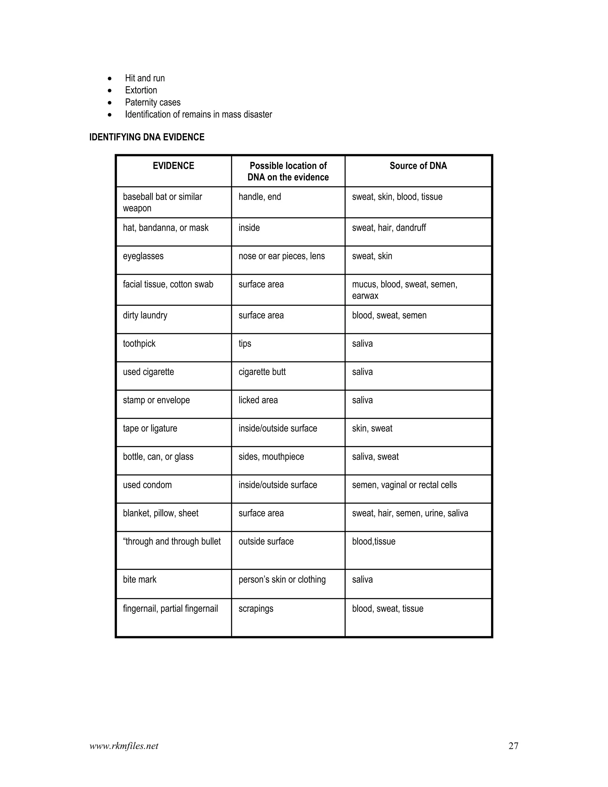 www.rkmfiles.net 27
 Hit and run
 Extortion
 Paternity cases
 Identification of remains in mass disaster
IDENTIFYING DNA EVIDENCE
EVIDENCE Possible location of
DNA on the evidence
Source of DNA
baseball bat or similar
weapon
handle, end sweat, skin, blood, tissue
hat, bandanna, or mask inside sweat, hair, dandruff
eyeglasses nose or ear pieces, lens sweat, skin
facial tissue, cotton swab surface area mucus, blood, sweat, semen,
earwax
dirty laundry surface area blood, sweat, semen
toothpick tips saliva
used cigarette cigarette butt saliva
stamp or envelope licked area saliva
tape or ligature inside/outside surface skin, sweat
bottle, can, or glass sides, mouthpiece saliva, sweat
used condom inside/outside surface semen, vaginal or rectal cells
blanket, pillow, sheet surface area sweat, hair, semen, urine, saliva
“through and through bullet outside surface blood,tissue
bite mark person’s skin or clothing saliva
fingernail, partial fingernail scrapings blood, sweat, tissue
 