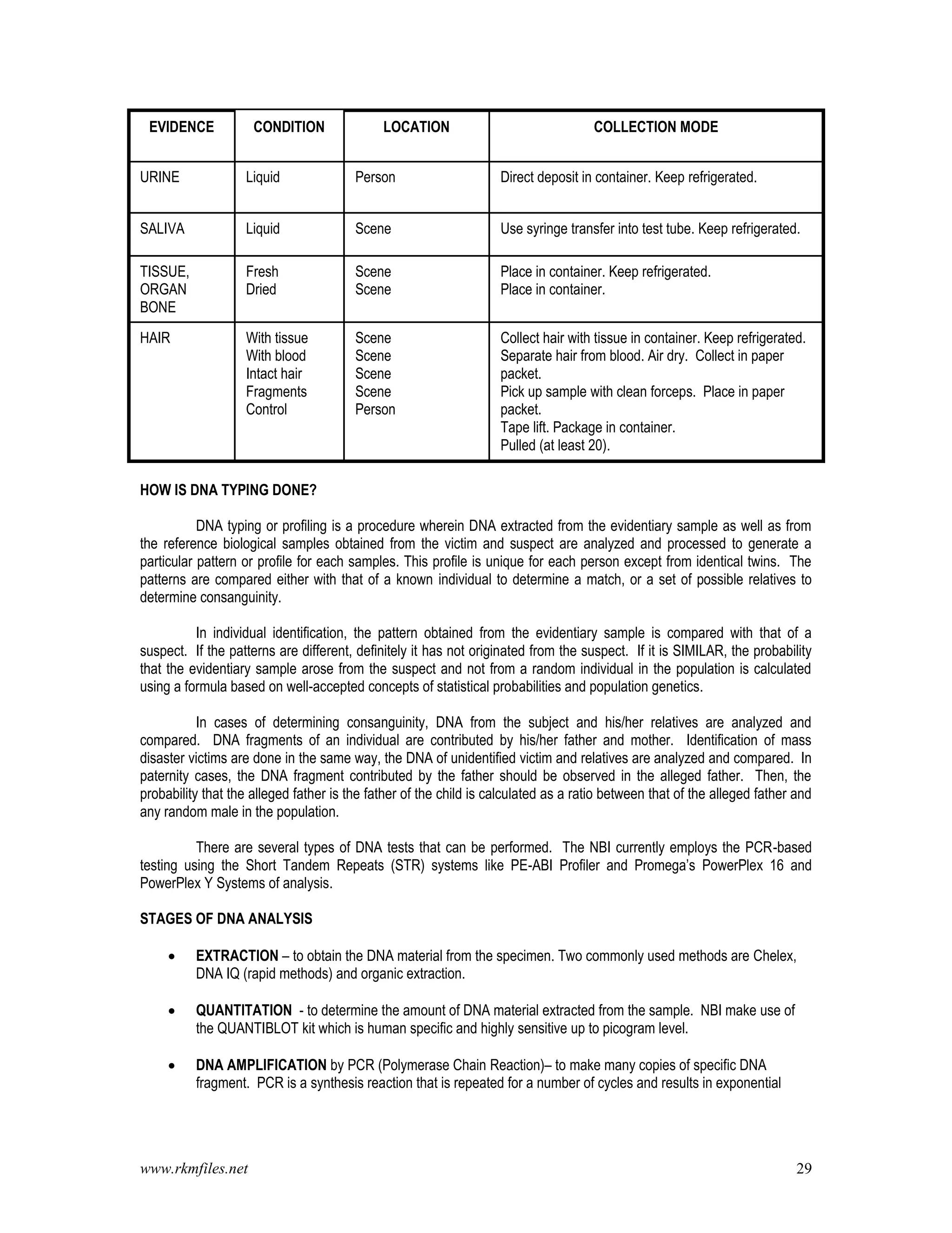 www.rkmfiles.net 29
HOW IS DNA TYPING DONE?
DNA typing or profiling is a procedure wherein DNA extracted from the evidentiary sample as well as from
the reference biological samples obtained from the victim and suspect are analyzed and processed to generate a
particular pattern or profile for each samples. This profile is unique for each person except from identical twins. The
patterns are compared either with that of a known individual to determine a match, or a set of possible relatives to
determine consanguinity.
In individual identification, the pattern obtained from the evidentiary sample is compared with that of a
suspect. If the patterns are different, definitely it has not originated from the suspect. If it is SIMILAR, the probability
that the evidentiary sample arose from the suspect and not from a random individual in the population is calculated
using a formula based on well-accepted concepts of statistical probabilities and population genetics.
In cases of determining consanguinity, DNA from the subject and his/her relatives are analyzed and
compared. DNA fragments of an individual are contributed by his/her father and mother. Identification of mass
disaster victims are done in the same way, the DNA of unidentified victim and relatives are analyzed and compared. In
paternity cases, the DNA fragment contributed by the father should be observed in the alleged father. Then, the
probability that the alleged father is the father of the child is calculated as a ratio between that of the alleged father and
any random male in the population.
There are several types of DNA tests that can be performed. The NBI currently employs the PCR-based
testing using the Short Tandem Repeats (STR) systems like PE-ABI Profiler and Promega’s PowerPlex 16 and
PowerPlex Y Systems of analysis.
STAGES OF DNA ANALYSIS
 EXTRACTION – to obtain the DNA material from the specimen. Two commonly used methods are Chelex,
DNA IQ (rapid methods) and organic extraction.
 QUANTITATION - to determine the amount of DNA material extracted from the sample. NBI make use of
the QUANTIBLOT kit which is human specific and highly sensitive up to picogram level.
 DNA AMPLIFICATION by PCR (Polymerase Chain Reaction)– to make many copies of specific DNA
fragment. PCR is a synthesis reaction that is repeated for a number of cycles and results in exponential
EVIDENCE CONDITION LOCATION COLLECTION MODE
URINE Liquid Person Direct deposit in container. Keep refrigerated.
SALIVA Liquid Scene Use syringe transfer into test tube. Keep refrigerated.
TISSUE,
ORGAN
BONE
Fresh
Dried
Scene
Scene
Place in container. Keep refrigerated.
Place in container.
HAIR With tissue
With blood
Intact hair
Fragments
Control
Scene
Scene
Scene
Scene
Person
Collect hair with tissue in container. Keep refrigerated.
Separate hair from blood. Air dry. Collect in paper
packet.
Pick up sample with clean forceps. Place in paper
packet.
Tape lift. Package in container.
Pulled (at least 20).
 