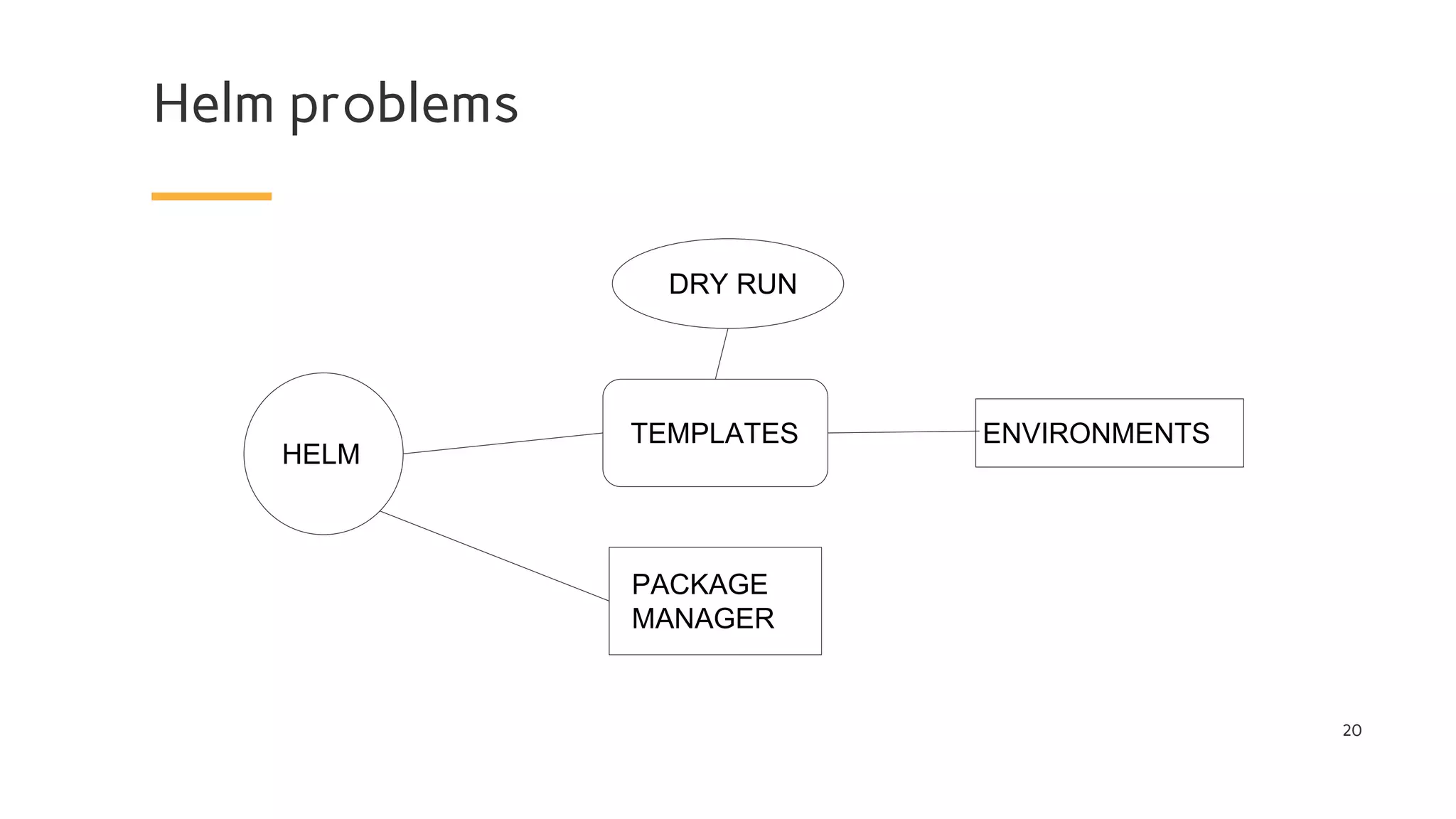 Helm problems
20
HELM
TEMPLATES
DRY RUN
PACKAGE
MANAGER
ENVIRONMENTS
 