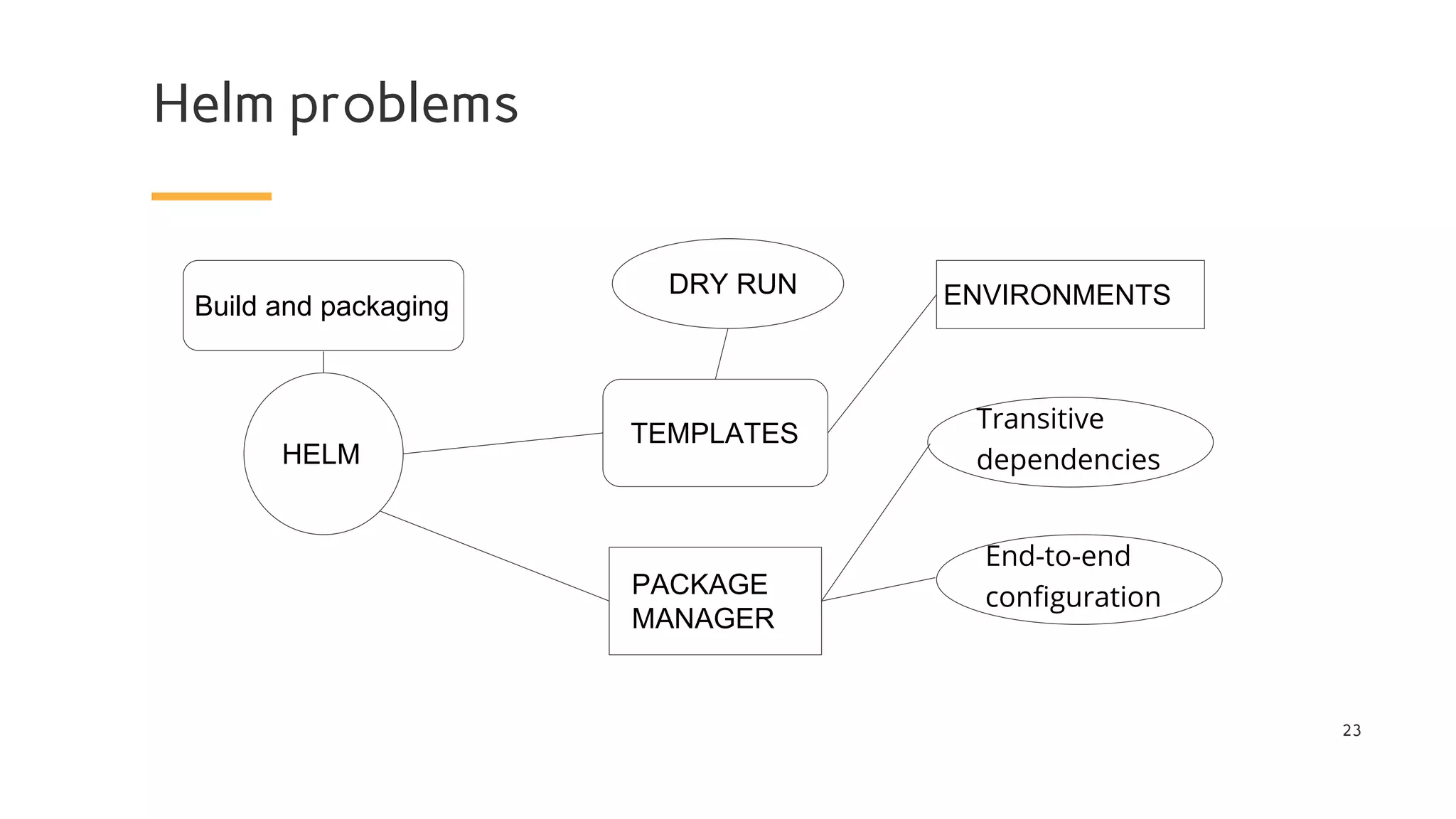 Helm problems
23
HELM
TEMPLATES
DRY RUN
PACKAGE
MANAGER
ENVIRONMENTSBuild and packaging
Transitive
dependencies
End-to-end
configuration
 