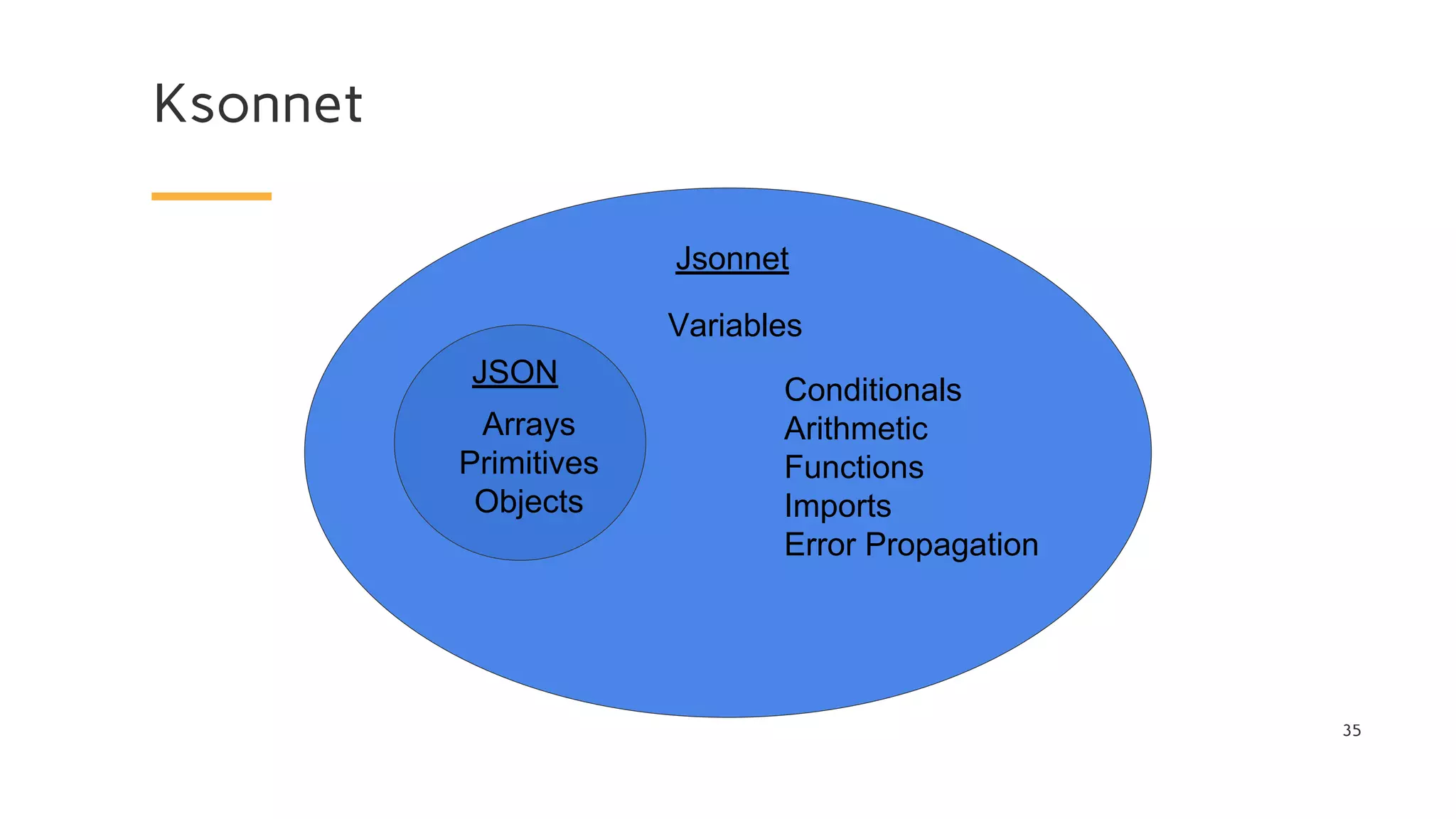 Ksonnet
35
Jsonnet
Variables
Arrays
Primitives
Objects
JSON
Conditionals
Arithmetic
Functions
Imports
Error Propagation
 