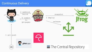 Continuous Delivery
</>
1 git push
2 webhook
build
3 deploy
release
snapshot
4 commit
to
gh-pages
 