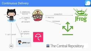 Continuous Delivery
</>
1 git push
2 webhook
build
3 deploy
release
snapshot
4 commit
to
gh-pages
5 update
gh-pages
 
