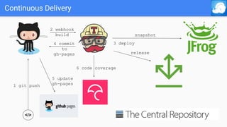 Continuous Delivery
</>
1 git push
2 webhook
build
3 deploy
release
snapshot
6 code coverage
4 commit
to
gh-pages
5 update
gh-pages
 