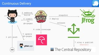Continuous Delivery
</>
1 git push
2 webhook
build
3 deploy
release
snapshot
6 code coverage
7 sing & publish
(manual)
4 commit
to
gh-pages
5 update
gh-pages
 