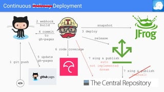 Continuous Delivery Deployment
</>
1 git push
2 webhook
build
3 deploy
release
snapshot
6 code coverage
7 sing & publish
(manual)
4 commit
to
gh-pages
5 update
gh-pages
7 sing & publish
auto
not implemented
dream
 