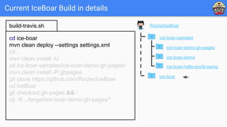 Current IceBoar Build in details
cd ice-boar
mvn clean deploy --settings settings.xml
cd ..
mvn clean install -U
cd ice-boar-samples/ice-boar-demo-gh-pages/
mvn clean install -P ghpages
git clone https://github.com/Roche/IceBoar
cd IceBoar
git checkout gh-pages && 
cp -R ../target/ice-boar-demo-gh-pages/* .
build-travis.sh Roche/IceBoar
ice-boar
ice-boar-samples
ice-boar-demo-gh-pages
ice-boar-demo
ice-boar-hello-world-swing
 