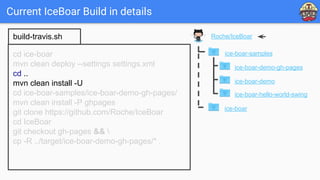 Current IceBoar Build in details
cd ice-boar
mvn clean deploy --settings settings.xml
cd ..
mvn clean install -U
cd ice-boar-samples/ice-boar-demo-gh-pages/
mvn clean install -P ghpages
git clone https://github.com/Roche/IceBoar
cd IceBoar
git checkout gh-pages && 
cp -R ../target/ice-boar-demo-gh-pages/* .
build-travis.sh Roche/IceBoar
ice-boar
ice-boar-samples
ice-boar-demo-gh-pages
ice-boar-demo
ice-boar-hello-world-swing
 