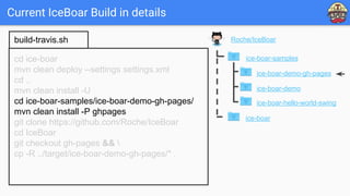 Current IceBoar Build in details
cd ice-boar
mvn clean deploy --settings settings.xml
cd ..
mvn clean install -U
cd ice-boar-samples/ice-boar-demo-gh-pages/
mvn clean install -P ghpages
git clone https://github.com/Roche/IceBoar
cd IceBoar
git checkout gh-pages && 
cp -R ../target/ice-boar-demo-gh-pages/* .
build-travis.sh Roche/IceBoar
ice-boar
ice-boar-samples
ice-boar-demo-gh-pages
ice-boar-demo
ice-boar-hello-world-swing
 