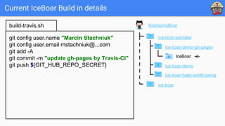 Current IceBoar Build in details
git config user.name "Marcin Stachniuk"
git config user.email mstachniuk@...com
git add -A
git commit -m "update gh-pages by Travis-CI"
git push ${GIT_HUB_REPO_SECRET}
build-travis.sh Roche/IceBoar
ice-boar
ice-boar-samples
ice-boar-demo-gh-pages
ice-boar-demo
ice-boar-hello-world-swing
IceBoar
 