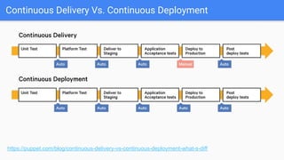 Continuous Delivery Vs. Continuous Deployment
https://puppet.com/blog/continuous-delivery-vs-continuous-deployment-what-s-diff
 