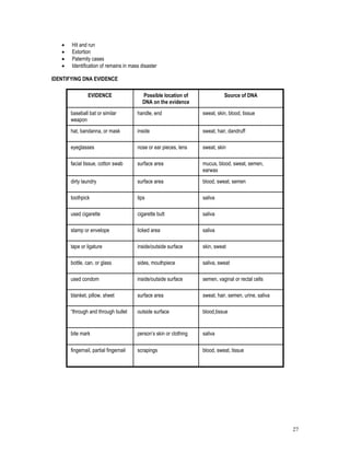 27
 Hit and run
 Extortion
 Paternity cases
 Identification of remains in mass disaster
IDENTIFYING DNA EVIDENCE
EVIDENCE Possible location of
DNA on the evidence
Source of DNA
baseball bat or similar
weapon
handle, end sweat, skin, blood, tissue
hat, bandanna, or mask inside sweat, hair, dandruff
eyeglasses nose or ear pieces, lens sweat, skin
facial tissue, cotton swab surface area mucus, blood, sweat, semen,
earwax
dirty laundry surface area blood, sweat, semen
toothpick tips saliva
used cigarette cigarette butt saliva
stamp or envelope licked area saliva
tape or ligature inside/outside surface skin, sweat
bottle, can, or glass sides, mouthpiece saliva, sweat
used condom inside/outside surface semen, vaginal or rectal cells
blanket, pillow, sheet surface area sweat, hair, semen, urine, saliva
“through and through bullet outside surface blood,tissue
bite mark person’s skin or clothing saliva
fingernail, partial fingernail scrapings blood, sweat, tissue
 