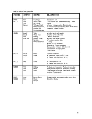 28
COLLECTION OF DNA EVIDENCE
BLOOD Liquid
Liquid
Person
Scene
Collect in EDTA tubes.
a. Use syringe, collect into EDTA tube.
b. Transfer onto cotton cloth. Air dry.
BLOOD Clot Scene a. Collect clot in test tube.
b. Transfer onto cotton cloth. Air dry.
BLOOD Wet
Wet
Wet
Clothing
Object
Water
Air dry at room temperature. Package in paper bag.
Air dry at room temperature. Package in paper bag.
Collect sample with syringe. Place sample in plastic
container. Freeze sample.
DRIED
BLOOD
Crust
Stain
Person, Scene,
Object
Weapon
Scrape crust into paper packet. Collect control blank.
Collect item directly.
EVIDENCE CONDITION LOCATION COLLECTION MODE
DRIED
BLOOD
Stain
Stain
Stain
Spatters
Small object
Vehicle,Uphol-
stery,Carpet,
Wallpaper,Wood
Unmovable surface,
concrete wall
Unmovable surface
Collect entire item.
Cut out stained area. Package separately. Collect
control.
a. Scrape into paper packet. Collect control.
b. Transfer onto moistened cotton thread. Air dry thread.
Tape lifting. Place in container.
SEMEN Liquid
Liquid
Wet
Dried stain
Victim
Object, Scene
Clothing
Clothing, Carpet
Upholstery
Unmovable surface
a. Collect sample with rape kit.
b. Collect sample with swabs.
Keep in refrigerator.
a. Collect liquid semen into tube.
b. Transfer onto cotton cloth.
Air dry.
Air dry. Package separately.
Collect as is. Package separately.
Cut out section with stain. Collect control.
Scrape sample into paper packet.
Collect control.
 