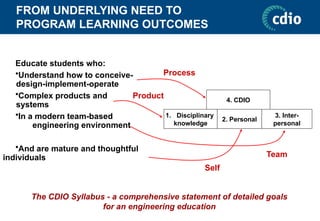 FROM UNDERLYING NEED TO
PROGRAM LEARNING OUTCOMES
Educate students who:
•Understand how to conceive-
design-implement-operate
•Complex products and
systems
•In a modern team-based
engineering environment
•And are mature and thoughtful
individuals
The CDIO Syllabus - a comprehensive statement of detailed goals
for an engineering education
1. Disciplinary
knowledge
3. Inter-
personal
2. Personal
4. CDIO
Process
Team
Product
Self
 