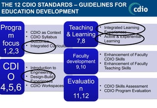 THE 12 CDIO STANDARDS – GUIDELINES FOR
EDUCATION DEVELOPMENT
• CDIO as Context
• CDIO Syllabus
Outcomes
• Integrated Curriculum
Progra
m
focus
1,2,3
• Introduction to
Engineering
• Design-Build
Experiences
• CDIO Workspaces
CDI
O
4,5,6
• Integrated Learning
Experiences
• Active & Experiential
Learning
Teaching
& Learning
7,8
• Enhancement of Faculty
CDIO Skills
• Enhancement of Faculty
Teaching Skills
Faculty
development
9,10
• CDIO Skills Assessment
• CDIO Program Evaluation
Evaluatio
n
11,12
 