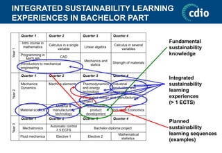 INTEGRATED SUSTAINABILITY LEARNING
EXPERIENCES IN BACHELOR PART
Year
1
Quarter 1 Quarter 2 Quarter 3 Quarter 4
Intro course in
mathematics
Calculus in a single
variable
Linear algebra
Calculus in several
variables
Programming in
MATLAB
CAD
Mechanics and
statics
Strength of materials
Introduction to mechanical
engineering
Year
2
Quarter 1 Quarter 2 Quarter 3 Quarter 4
Mechanics:
Dynamics
Machine elements Thermodynamics
and energy
technology
Industrial
production and
organisation
Integrated design and manufacturing
project
Material science
Material &
manufacturing
technology
Sustainable
product
development
Industrial Economics
Year
3
Quarter 1 Quarter 2 Quarter 3 Quarter 4
Mechatronics
Automatic control
7.5 ECTS
Bachelor diploma project
Fluid mechanics Elective 1 Elective 2
Mathematical
statistics
Fundamental
sustainability
knowledge
Integrated
sustainability
learning
experiences
(> 1 ECTS)
Planned
sustainability
learning sequences
(examples)
 