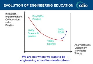 EVOLUTION OF ENGINEERING EDUCATION
Innovation,
Implementation,
Collaboration
skills
Practice
Analytical skills
Disciplinary
knowledge
Theory
Pre-1950s:
Practice
1960s:
Science &
practice
1980s:
Science
2000:
CDIO
We are not where we want to be –
engineering education needs reform!
 