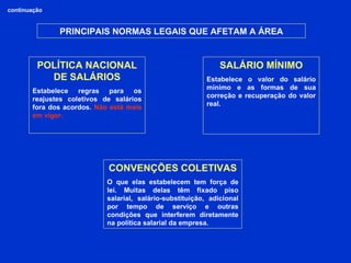 continuação PRINCIPAIS NORMAS LEGAIS QUE AFETAM A ÁREA POLÍTICA NACIONAL DE SALÁRIOS Estabelece regras para os reajustes coletivos de salários fora dos acordos.  Não está mais em vigor. SALÁRIO MÍNIMO Estabelece o valor do salário mínimo e as formas de sua correção e recuperação do valor real.  CONVENÇÕES COLETIVAS O que elas estabelecem tem força de lei. Muitas delas têm fixado piso salarial, salário-substituição, adicional por tempo de serviço e outras condições que interferem diretamente na política salarial da empresa. 