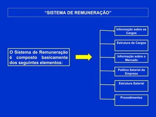 “ SISTEMA DE REMUNERAÇÃO” O Sistema de Remuneração é composto basicamente dos seguintes elementos: Informação sobre o Mercado Estrutura de Cargos Informação sobre os Cargos Política Salarial da Empresa Estrutura Salarial Procedimentos 