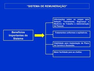 “ SISTEMA DE REMUNERAÇÃO” Viabilidade para implantação de Plano de Carreira e Sucessão.  Tratamentos uniformes e eqüitativos.  Informações sobre os cargos para Seleção, Treinamento, Segurança e Medicina de Trabalho e Administração de Pessoal .  Maior facilidade para as chefias. Benefícios Importantes do Sistema 