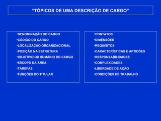“ TÓPICOS DE UMA DESCRIÇÃO DE CARGO” DENOMINAÇÃO DO CARGO CÓDIGO DO CARGO LOCALIZAÇÃO ORGANIZACIONAL POSIÇÃO NA ESTRUTURA OBJETIVO OU SUMÁRIO DO CARGO ESCOPO DA ÁREA TAREFAS FUNÇÕES DO TITULAR CONTATOS DIMENSÕES REQUISITOS CARACTERÍSTICAS E APTIDÕES RESPONSABILIDADES COMPLEXIDADES LIBERDADE DE AÇÃO CONDIÇÕES DE TRABALHO 