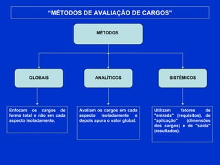 “ MÉTODOS DE AVALIAÇÃO DE CARGOS” Enfocam os cargos de forma total e não em cada aspecto isoladamente.  Avaliam os cargos em cada aspecto isoladamente e depois apura o valor global. Utilizam fatores de "entrada" (requisitos), de "aplicação" (dimensões dos cargos) e de "saída" (resultados). GLOBAIS ANALÍTICOS SISTÊMICOS MÉTODOS 