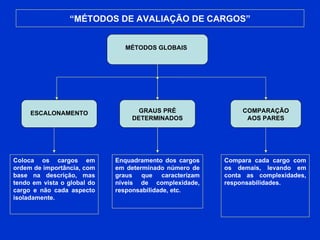 “ MÉTODOS DE AVALIAÇÃO DE CARGOS” Coloca os cargos em ordem de importância, com base na descrição, mas tendo em vista o global do cargo e não cada aspecto isoladamente. Enquadramento dos cargos em determinado número de graus que caracterizam níveis de complexidade, responsabilidade, etc. Compara cada cargo com os demais, levando em conta as complexidades, responsabilidades. ESCALONAMENTO GRAUS PRÉ DETERMINADOS COMPARAÇÃO AOS PARES MÉTODOS GLOBAIS 