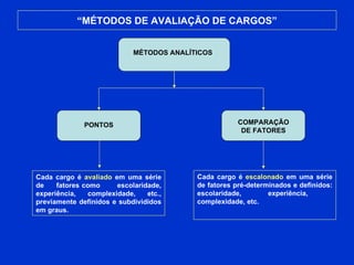 “ MÉTODOS DE AVALIAÇÃO DE CARGOS” Cada cargo é  avaliado  em uma série de fatores como escolaridade, experiência, complexidade, etc., previamente definidos e subdivididos em graus.  Cada cargo é  escalonado  em uma série de fatores pré-determinados e definidos: escolaridade, experiência, complexidade, etc. PONTOS COMPARAÇÃO DE FATORES MÉTODOS ANALÍTICOS 