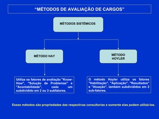 “ MÉTODOS DE AVALIAÇÃO DE CARGOS” Utiliza os fatores de avaliação "Know-How", "Solução de Problemas" e "Acontabilidade", cada um subdividido em 2 ou 3 subfatores. O método Hoyler utiliza os fatores "Habilitação", "Aplicação", "Resultados" e "Atuação", também subdivididos em 2 sub-fatores. Esses métodos são propriedades das respectivas consultorias e somente elas podem utilizá-los. MÉTODO HAY MÉTODO HOYLER MÉTODOS SISTÊMICOS 