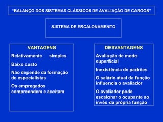 “ BALANÇO DOS SISTEMAS CLÁSSICOS DE AVALIAÇÃO DE CARGOS” SISTEMA DE ESCALONAMENTO VANTAGENS Relativamente  simples Baixo custo Não depende da formação de especialistas Os empregados compreendem e aceitam DESVANTAGENS Avaliação de modo superficial Inexistência de padrões O salário atual da função influencia o avaliador O avaliador pode escalonar o ocupante ao invés da própria função 