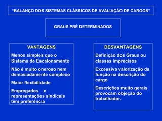 “ BALANÇO DOS SISTEMAS CLÁSSICOS DE AVALIAÇÃO DE CARGOS” GRAUS PRÉ DETERMINADOS VANTAGENS Menos simples que o Sistema de Escalonamento Não é muito oneroso nem demasiadamente complexo Maior flexibilidade Empregados e representações sindicais têm preferência  DESVANTAGENS Definição dos Graus ou classes imprecisos Excessiva valorização da função na descrição do cargo Descrições muito gerais provocam objeção do trabalhador. 