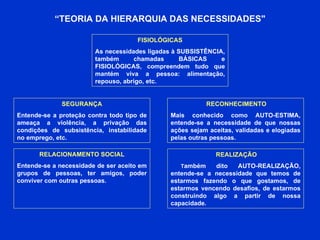 “ TEORIA DA HIERARQUIA DAS NECESSIDADES" FISIOLÓGICAS As necessidades ligadas à SUBSISTÊNCIA, também chamadas BÁSICAS e FISIOLÓGICAS, compreendem tudo que mantém viva a pessoa: alimentação, repouso, abrigo, etc.  SEGURANÇA Entende-se a proteção contra todo tipo de ameaça a violência, a privação das condições de subsistência, instabilidade no emprego, etc.  RELACIONAMENTO SOCIAL Entende-se a necessidade de ser aceito em grupos de pessoas, ter amigos, poder conviver com outras pessoas.  RECONHECIMENTO Mais conhecido como AUTO-ESTIMA, entende-se a necessidade de que nossas ações sejam aceitas, validadas e elogiadas pelas outras pessoas.  REALIZAÇÃO T ambém dito AUTO-REALIZAÇÃO, entende-se a necessidade que temos de estarmos fazendo o que gostamos, de estarmos vencendo desafios, de estarmos construindo algo a partir de nossa capacidade.  