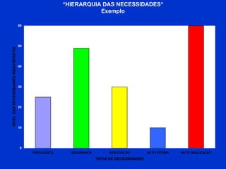 “ HIERARQUIA DAS NECESSIDADES“ Exemplo 