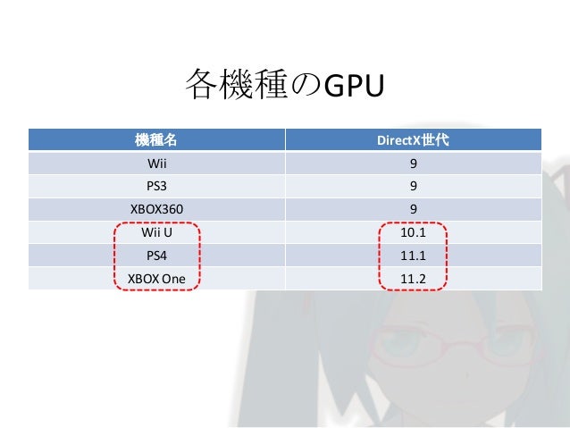 学内勉強会 C 11とdirectxライブラリ 学内勉強会 C 11とdirectxライブラリ