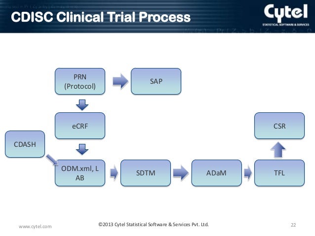 CDISC FDA Electronic Submission