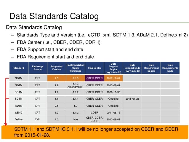 cdisc electronic submission to fda sdtm format