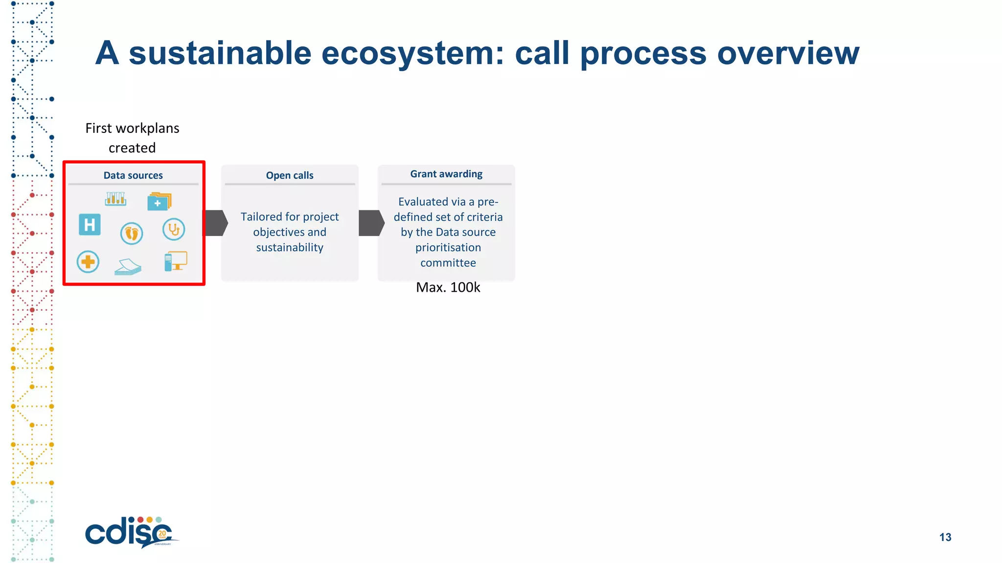 A sustainable ecosystem: call process overview
Tailored for project
objectives and
sustainability
Data sources Open calls
Evaluated via a pre-
defined set of criteria
by the Data source
prioritisation
committee
Grant awarding
Max. 100k
13
First workplans
created
 