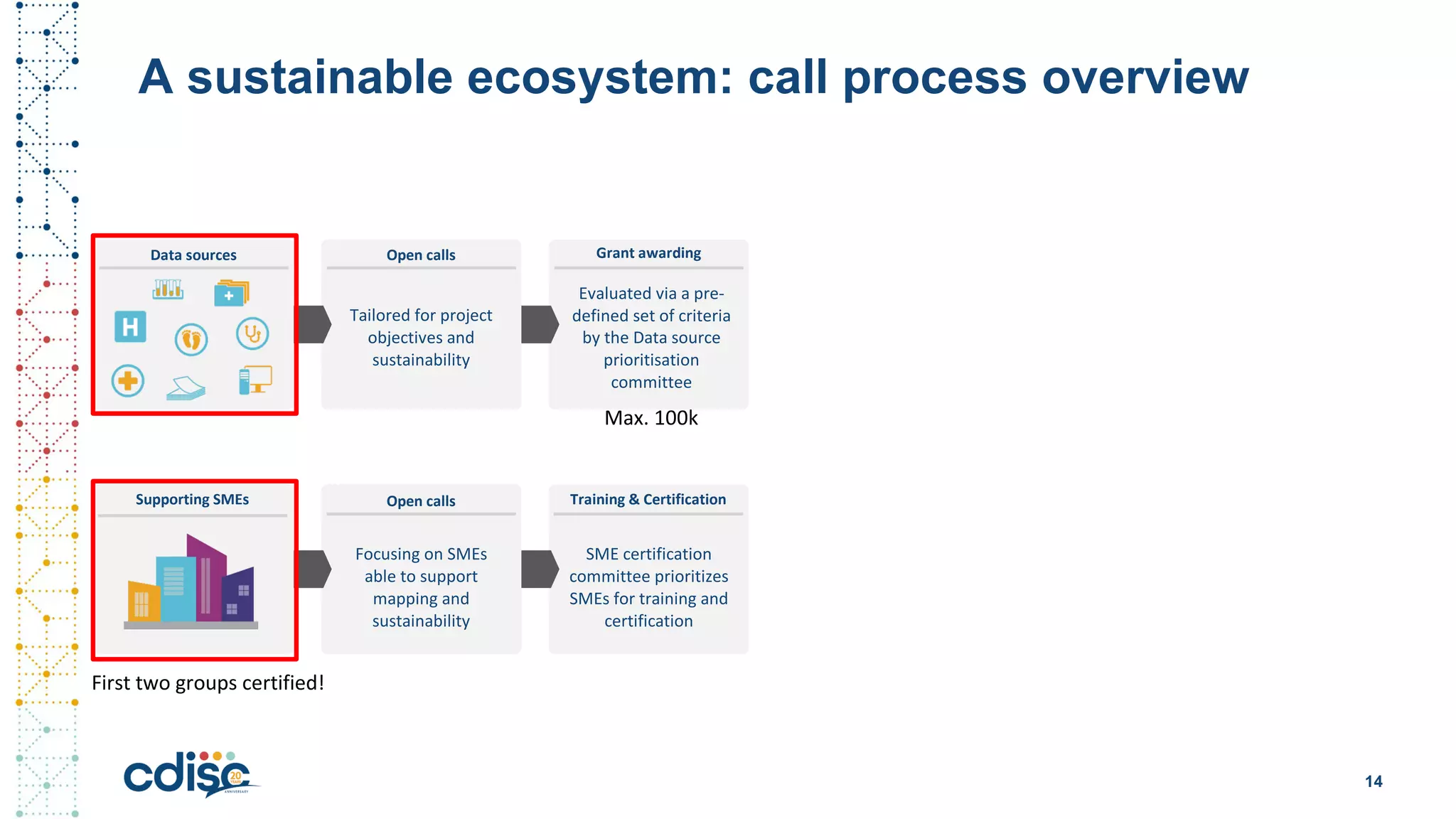A sustainable ecosystem: call process overview
Tailored for project
objectives and
sustainability
Data sources
Supporting SMEs
Open calls
Focusing on SMEs
able to support
mapping and
sustainability
Open calls
Evaluated via a pre-
defined set of criteria
by the Data source
prioritisation
committee
Grant awarding
Training & Certification
SME certification
committee prioritizes
SMEs for training and
certification
Max. 100k
14
First two groups certified!
 