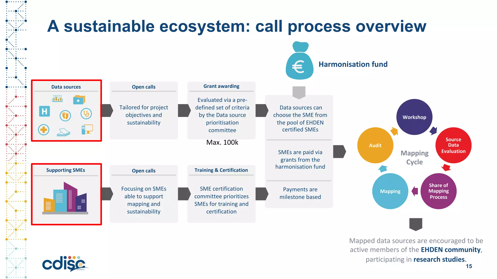 A sustainable ecosystem: call process overview
Tailored for project
objectives and
sustainability
Data sources
Supporting SMEs
Open calls
Focusing on SMEs
able to support
mapping and
sustainability
Open calls
Workshop
Source
Data
Evaluation
Share of
Mapping
Process
Mapping
Audit
Mapping
Cycle
Evaluated via a pre-
defined set of criteria
by the Data source
prioritisation
committee
Harmonisation fund
Data sources can
choose the SME from
the pool of EHDEN
certified SMEs
SMEs are paid via
grants from the
harmonisation fund
Payments are
milestone based
Mapped data sources are encouraged to be
active members of the EHDEN community,
participating in research studies.
Grant awarding
Training & Certification
SME certification
committee prioritizes
SMEs for training and
certification
Max. 100k
15
 