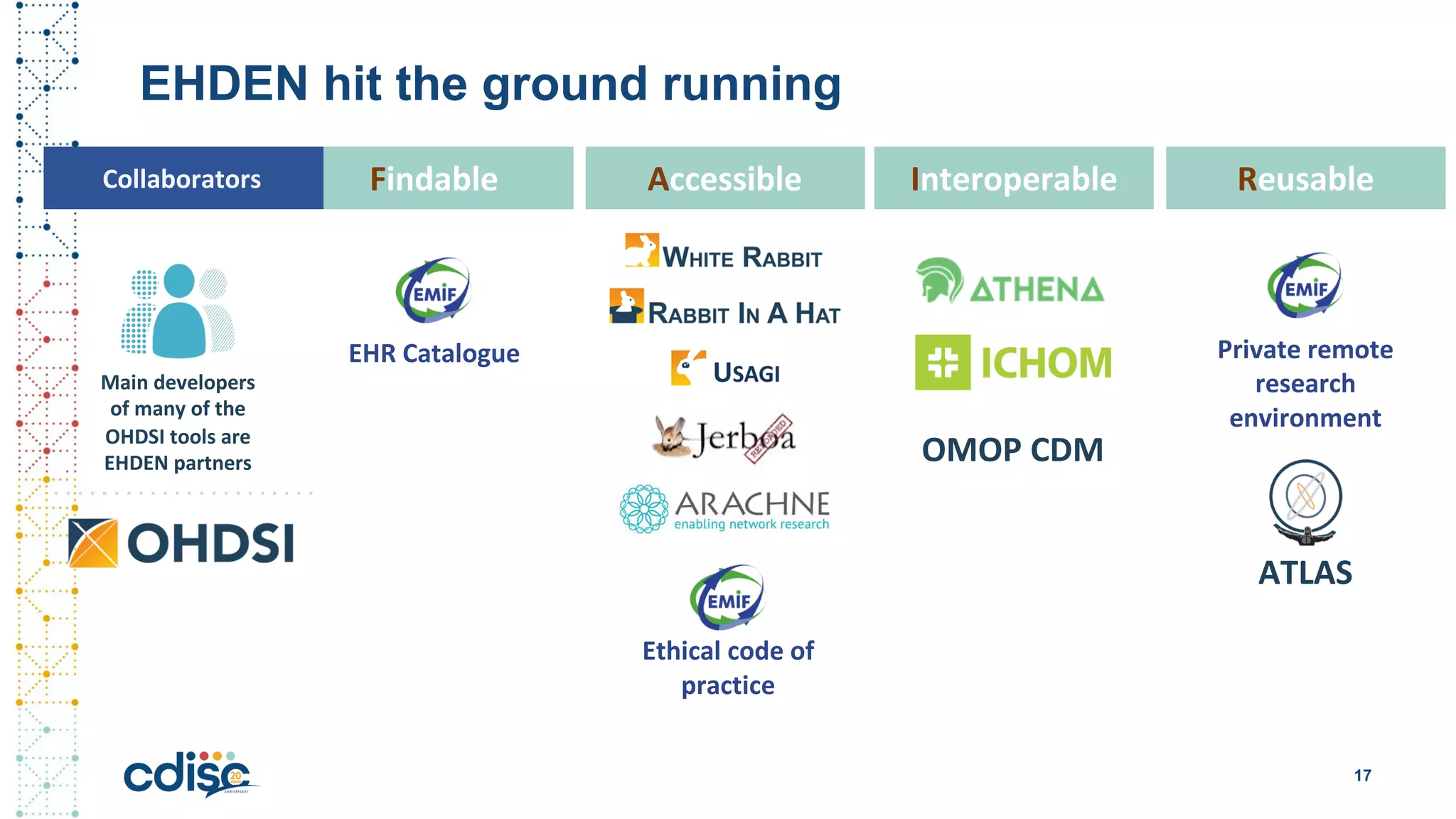 EHDEN hit the ground running
OMOP CDM
EHR Catalogue Private remote
research
environment
Accessible InteroperableFindable Reusable
ATLAS
Ethical code of
practice
17
Main developers
of many of the
OHDSI tools are
EHDEN partners
Collaborators
 