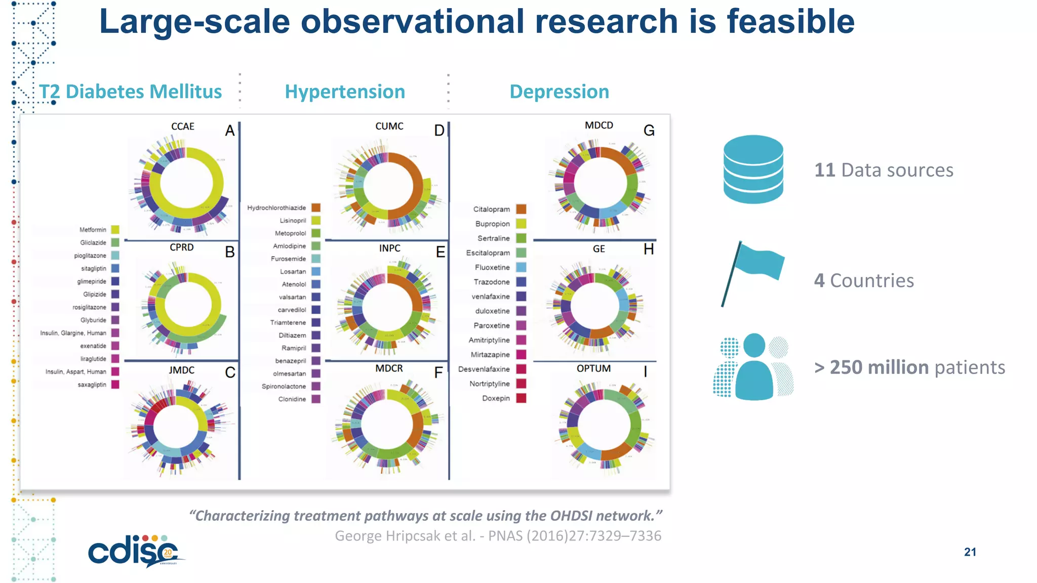 Large-scale observational research is feasible
“Characterizing treatment pathways at scale using the OHDSI network.”
George Hripcsak et al. - PNAS (2016)27:7329–7336
11 Data sources
4 Countries
> 250 million patients
T2 Diabetes Mellitus Hypertension Depression
21
 