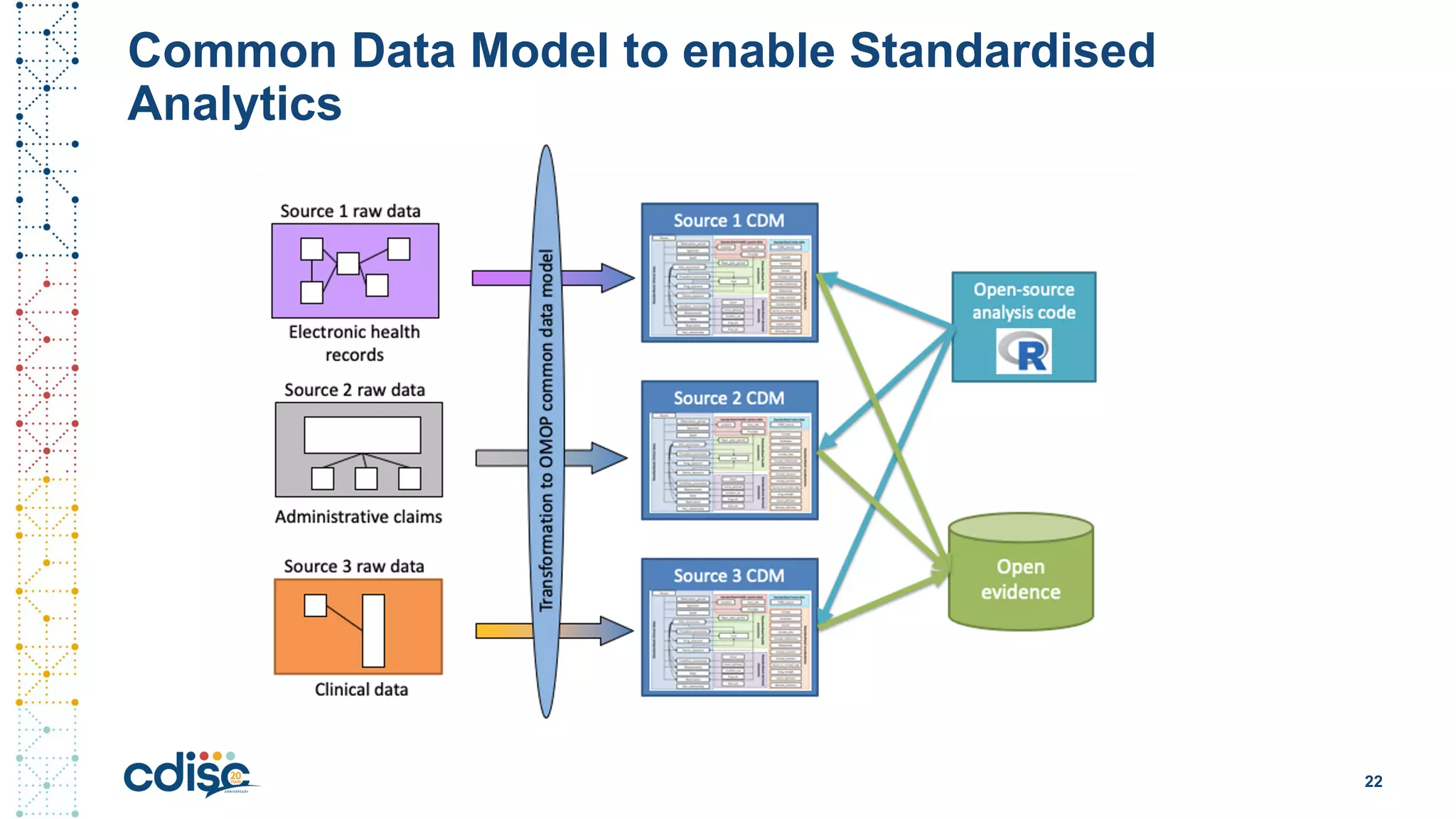 Common Data Model to enable Standardised
Analytics
22
 
