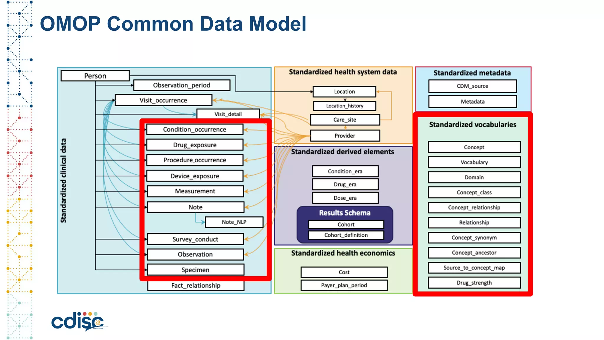 OMOP Common Data Model
24
 