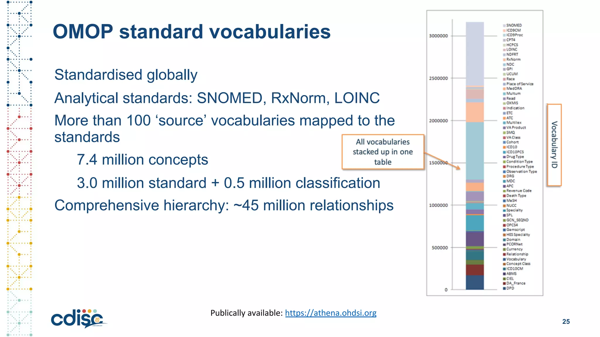 25
OMOP standard vocabularies
Standardised globally
Analytical standards: SNOMED, RxNorm, LOINC
More than 100 ‘source’ vocabularies mapped to the
standards
7.4 million concepts
3.0 million standard + 0.5 million classification
Comprehensive hierarchy: ~45 million relationships
Publically available: https://athena.ohdsi.org
 