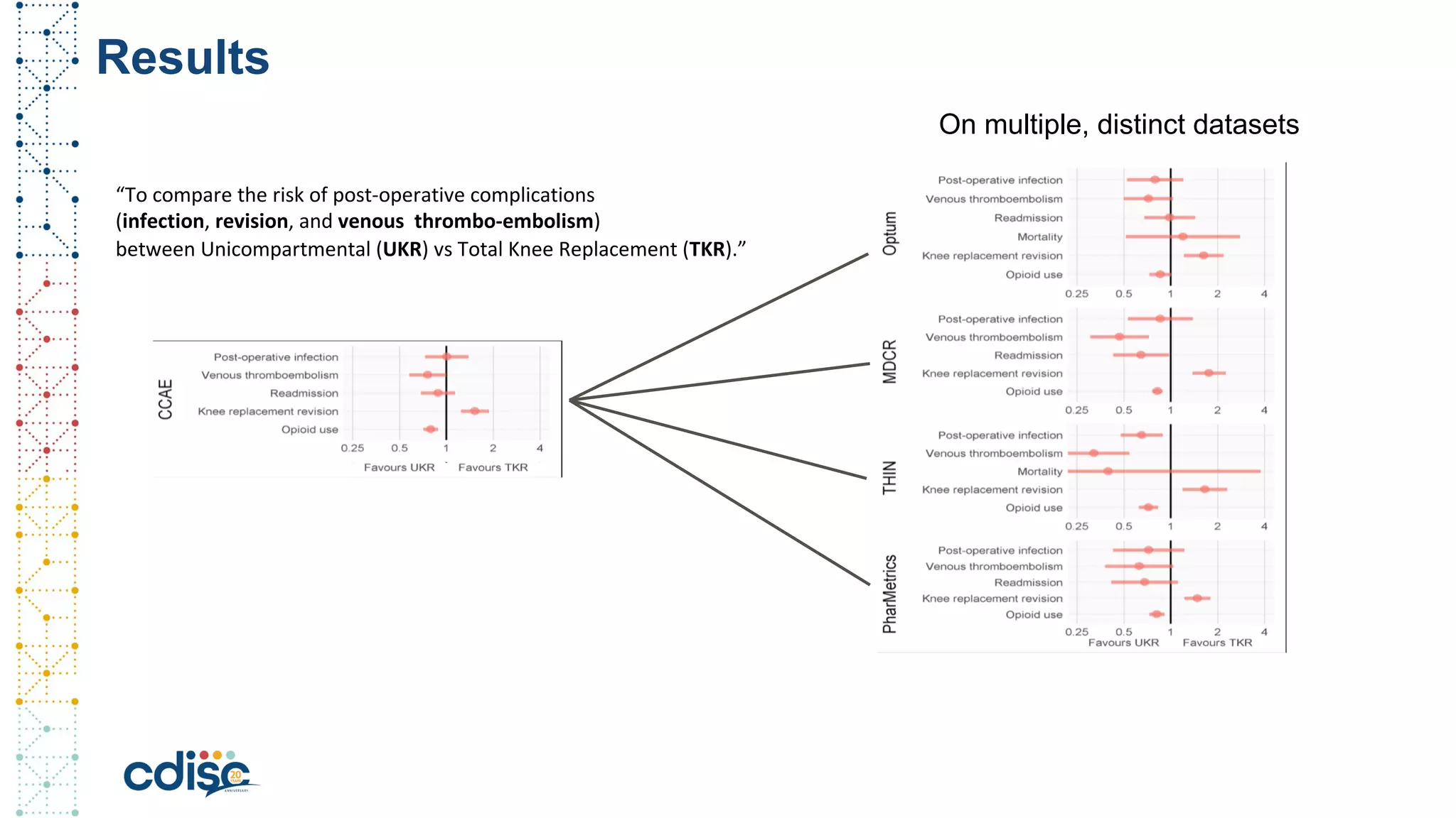 Results
“To compare the risk of post-operative complications
(infection, revision, and venous thrombo-embolism)
between Unicompartmental (UKR) vs Total Knee Replacement (TKR).”
On multiple, distinct datasets
 